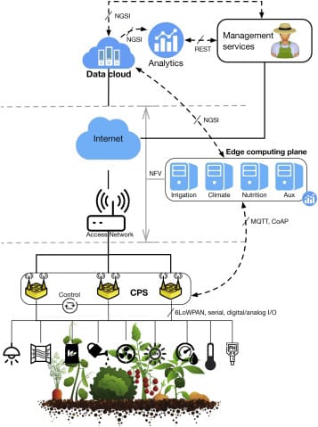Complete IoT system architecture showing sensors, edge computing, and cloud analytics