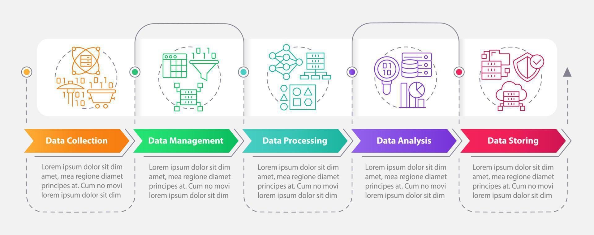 5-step data processing workflow from collection to storage